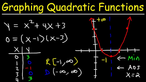 7. Quadratic Functions